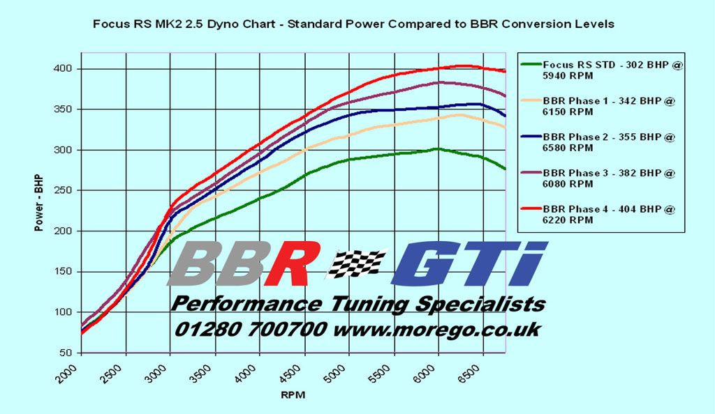 BBR Focus RS