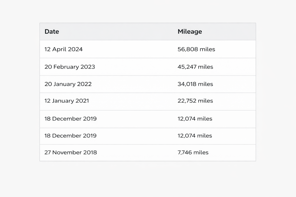 Mileage Consistency The Overlooked Indicator