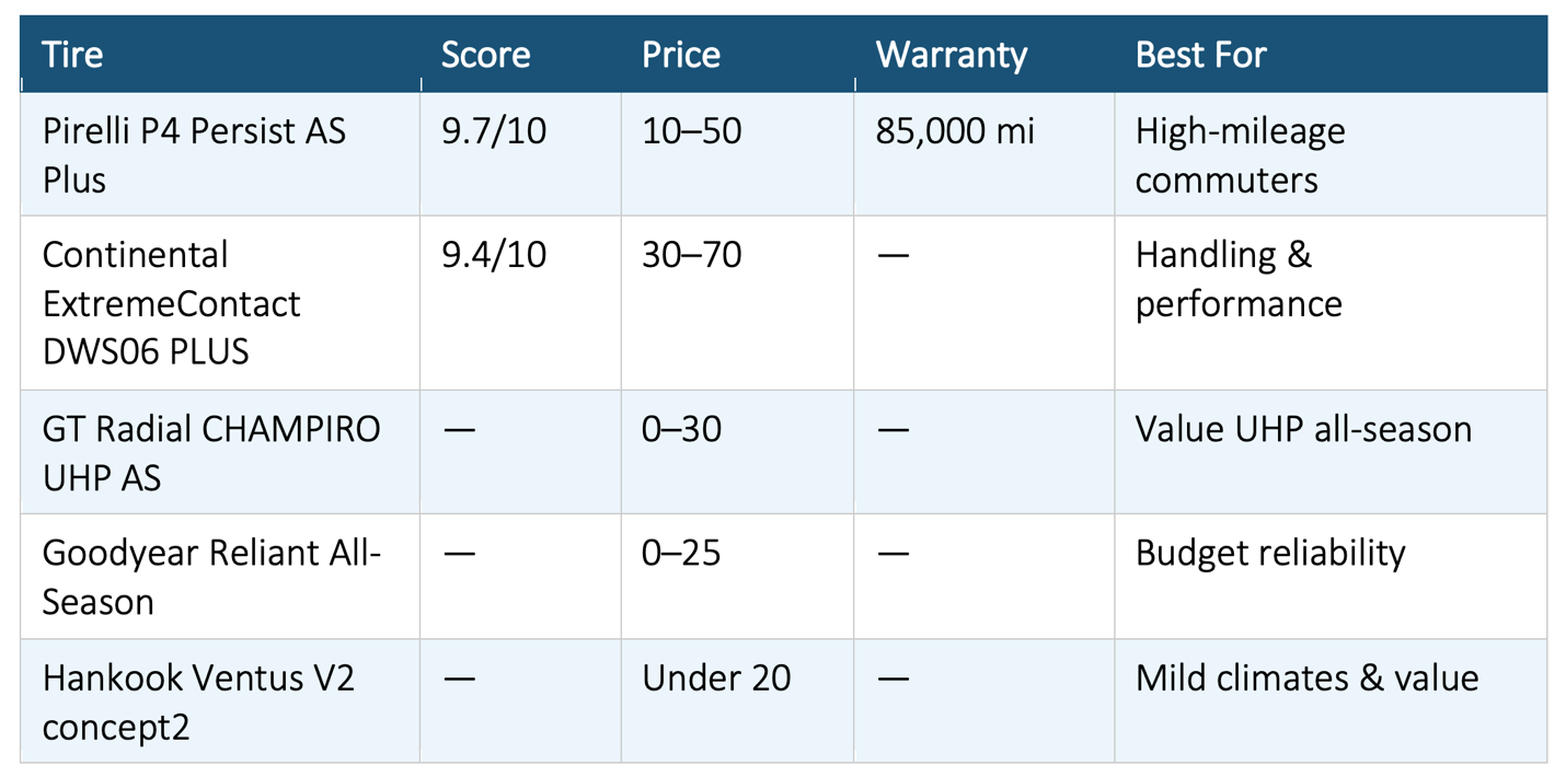Top 5 205 55 R16 Tires Best Options 2026