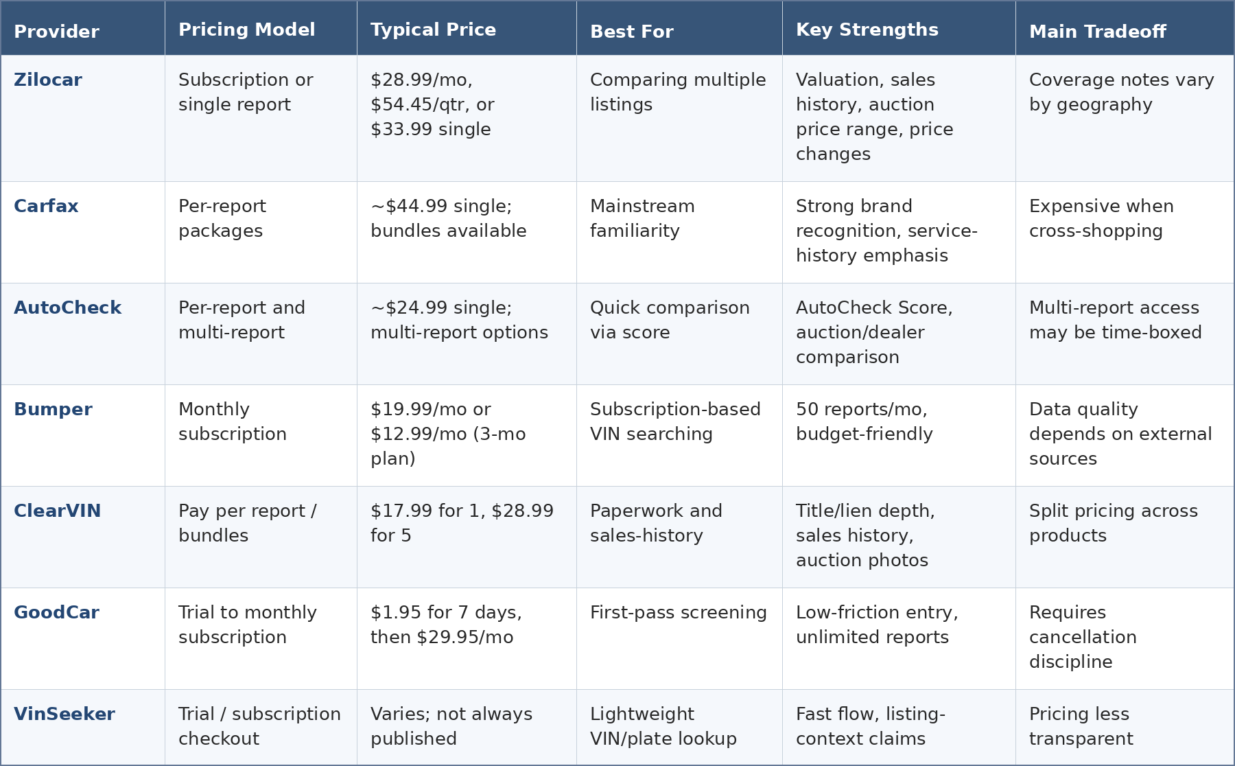 Vehicle History Report Services: Benchmark Review