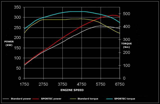 APS Sportec "Stage One" Audi S5