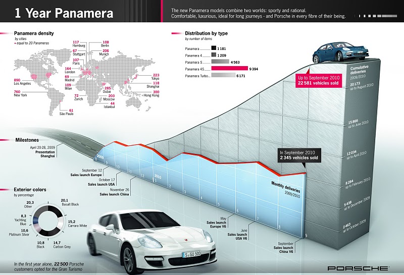Porsche Panamera Sales