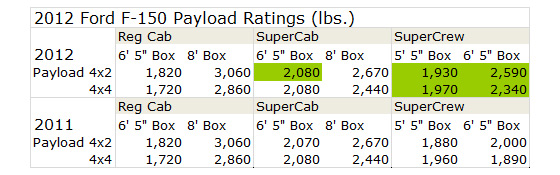 2012 Ford F-150 payload figures