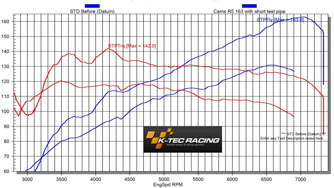 Renaultsport Twingo by K-Tec Racing