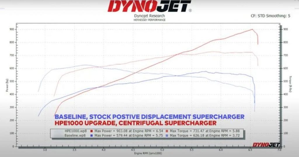Hennessey Tuned Corvette Z06 HPE1000 Dyno Test